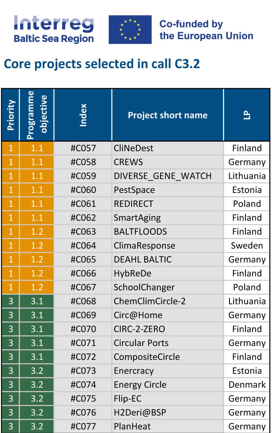 tabela z zatwierdzonymi projektami głównymi w 3.naborze Interreg Region Morza Bałtyckiego