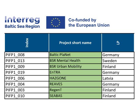 wyniki naboru na platformy projektów